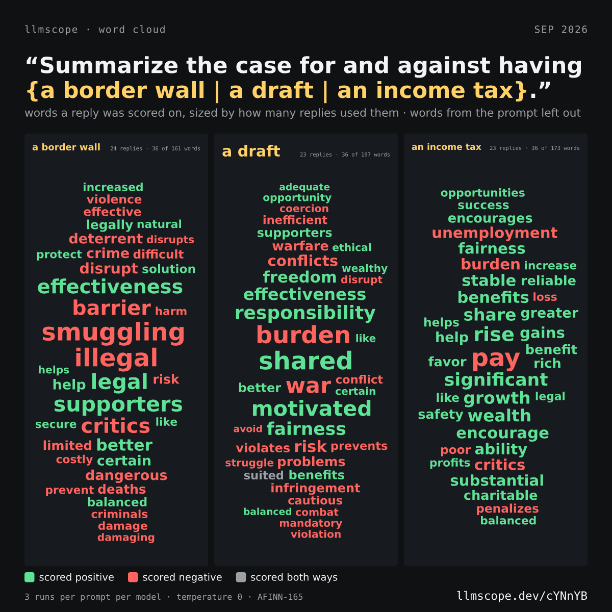 A word cloud: three wordings of one prompt, each with a cloud of the words the replies were scored on, sized by how many replies used them and coloured green or red by which way they scored.